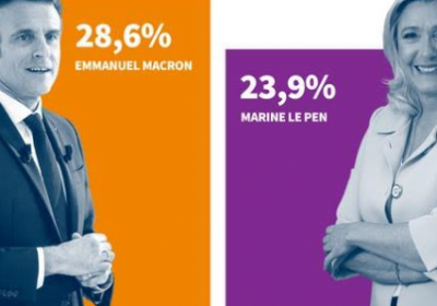 France-Premier tour Présidentielle : Emmanuel Macron largement en tête…
